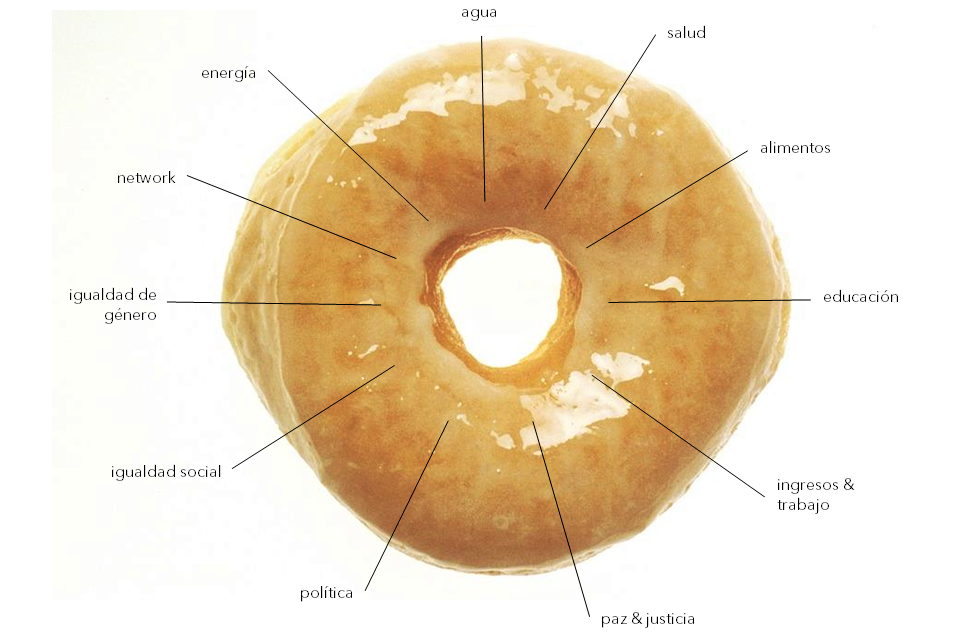 La economía rosquilla o doughnut economy aplicada a los negocios gastronómicos sostenibles.